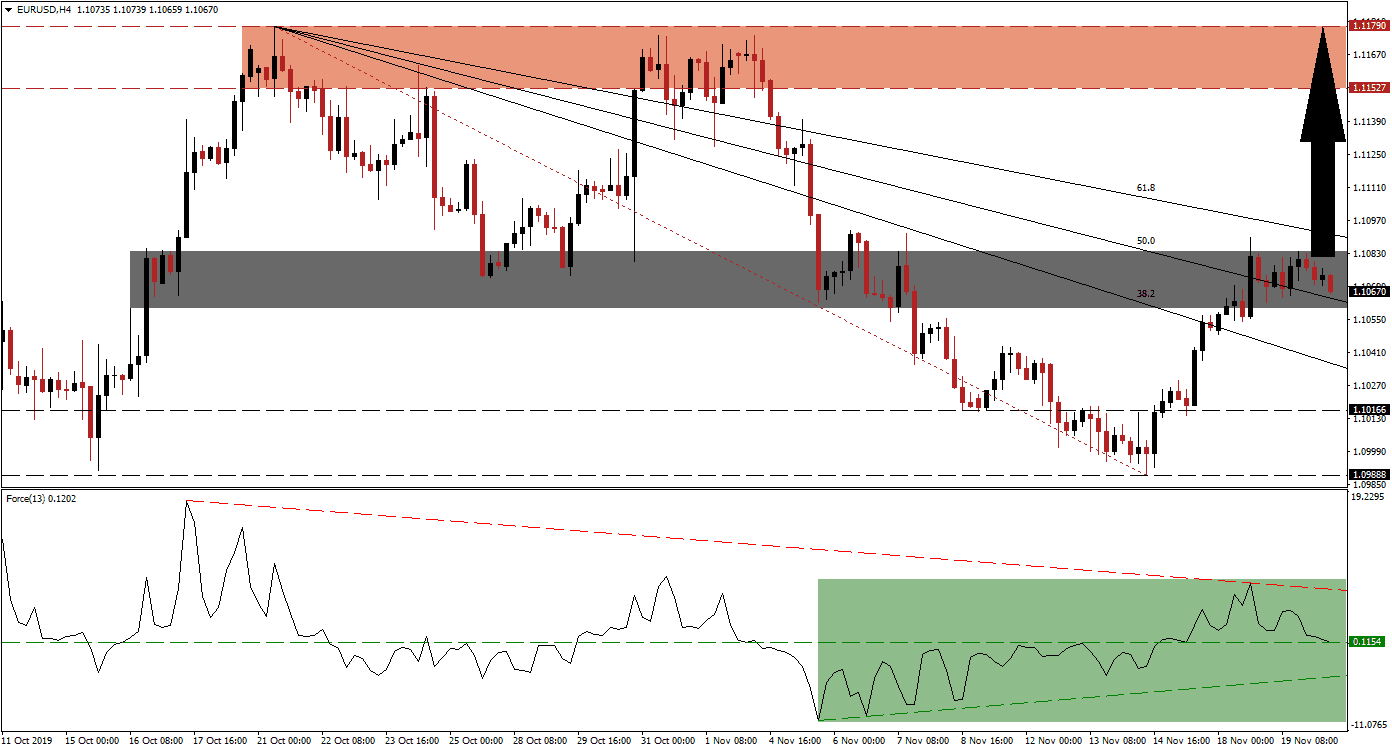 الرسم البياني لزوج اليورو/الدولار الأمريكي